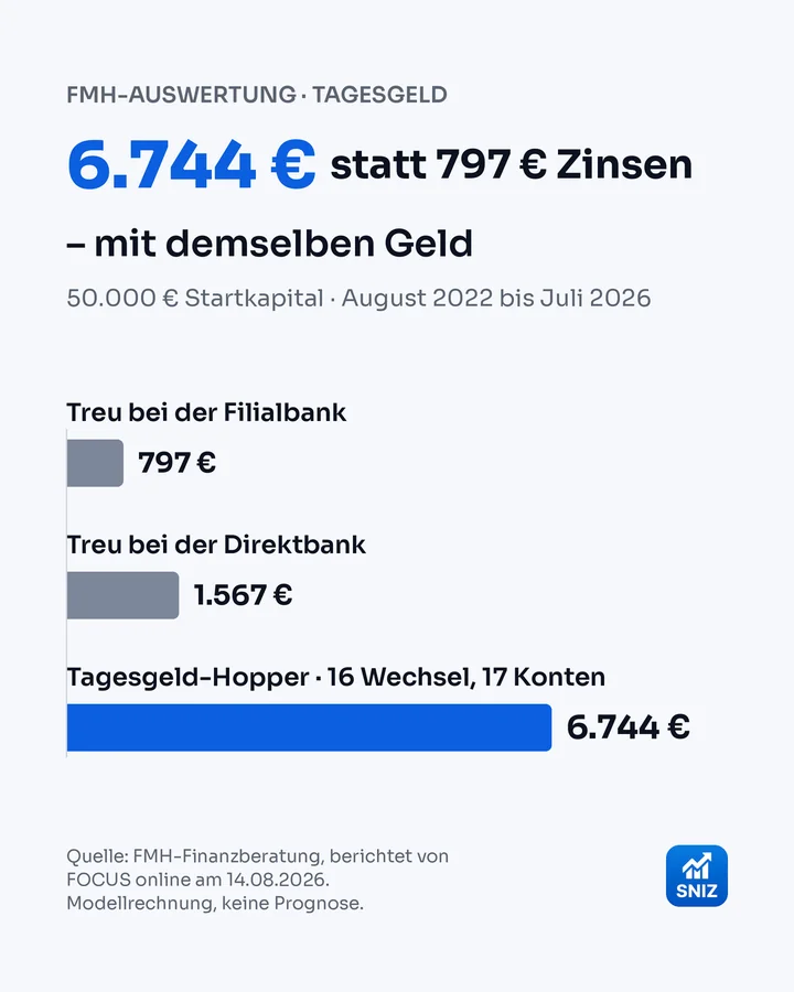 Balkenvergleich der FMH-Auswertung: 797 € Zinsen bei der Filialbank, 1.567 € bei der Direktbank, 6.744 € beim Tagesgeld-Hopper